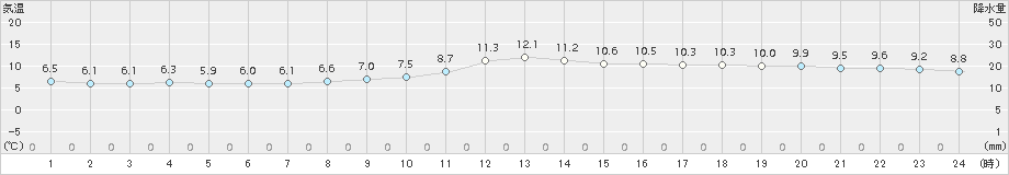 敦賀(>2016年01月02日)のアメダスグラフ