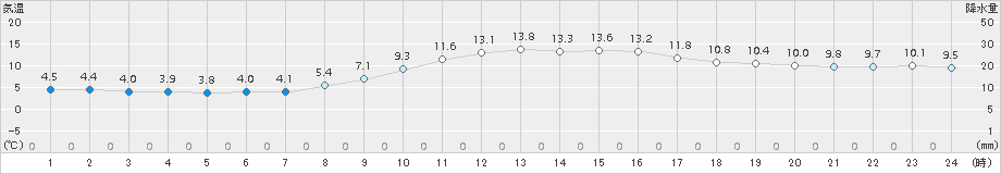 日和佐(>2016年01月02日)のアメダスグラフ