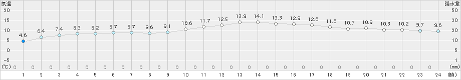 飯塚(>2016年01月02日)のアメダスグラフ