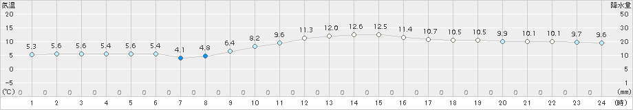 朝倉(>2016年01月02日)のアメダスグラフ