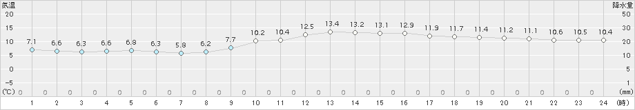 久留米(>2016年01月02日)のアメダスグラフ