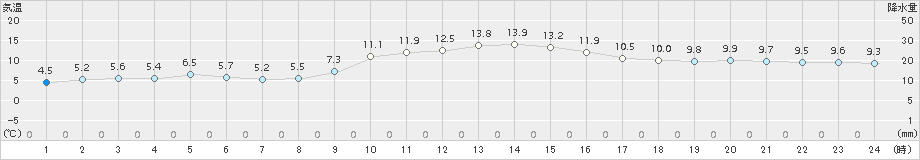 黒木(>2016年01月02日)のアメダスグラフ