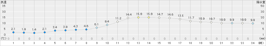 杵築(>2016年01月02日)のアメダスグラフ