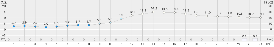 佐伯(>2016年01月02日)のアメダスグラフ