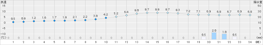 人吉(>2016年01月02日)のアメダスグラフ