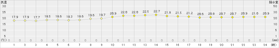 伊仙(>2016年01月02日)のアメダスグラフ