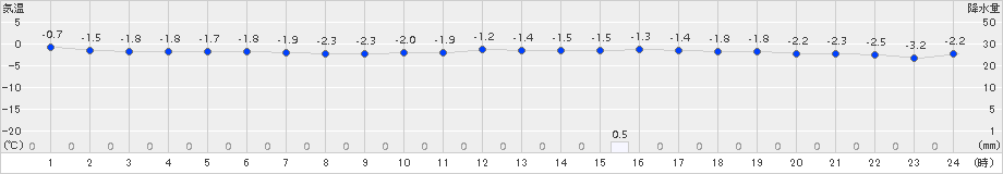 空知吉野(>2016年01月03日)のアメダスグラフ