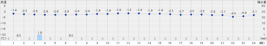 紋別(>2016年01月03日)のアメダスグラフ