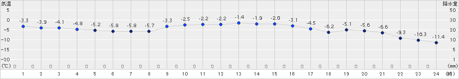 阿寒湖畔(>2016年01月03日)のアメダスグラフ