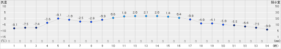 浦幌(>2016年01月03日)のアメダスグラフ