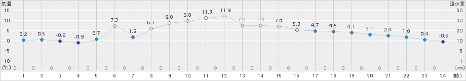 普代(>2016年01月03日)のアメダスグラフ