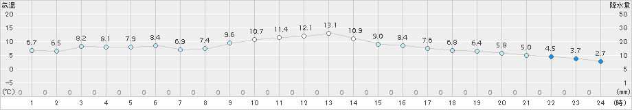 山田(>2016年01月03日)のアメダスグラフ