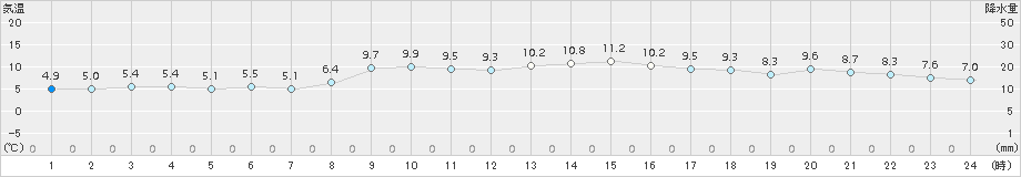 蔵王(>2016年01月03日)のアメダスグラフ