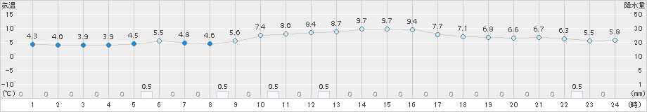 若松(>2016年01月03日)のアメダスグラフ