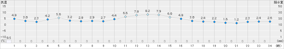 南郷(>2016年01月03日)のアメダスグラフ