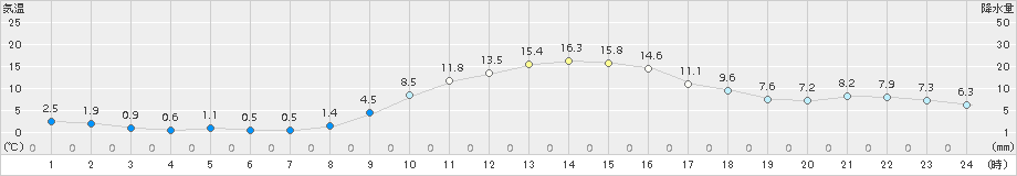 熊谷(>2016年01月03日)のアメダスグラフ