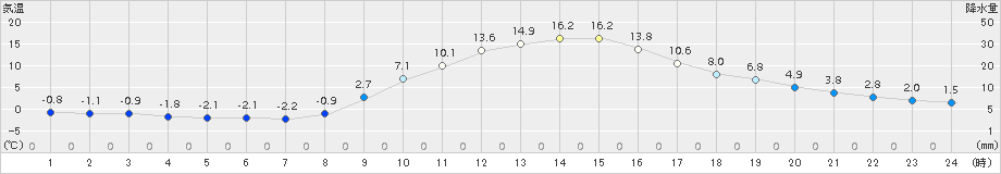 秩父(>2016年01月03日)のアメダスグラフ