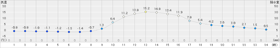 大月(>2016年01月03日)のアメダスグラフ