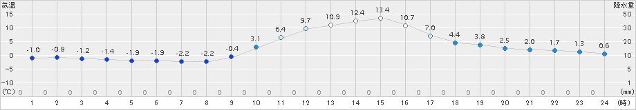 切石(>2016年01月03日)のアメダスグラフ