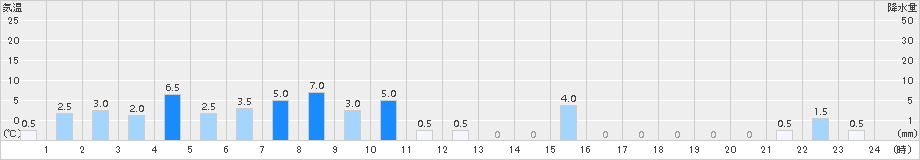 赤谷(>2016年01月03日)のアメダスグラフ