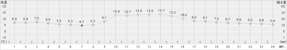 加賀中津原(>2016年01月03日)のアメダスグラフ