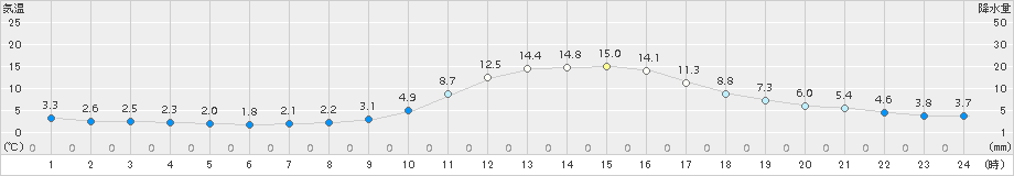 西脇(>2016年01月03日)のアメダスグラフ