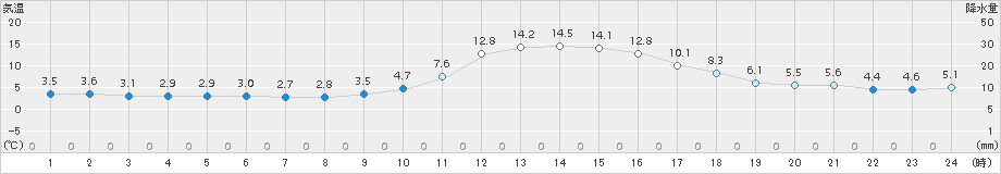 上郡(>2016年01月03日)のアメダスグラフ