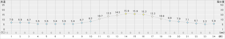 玖珂(>2016年01月03日)のアメダスグラフ