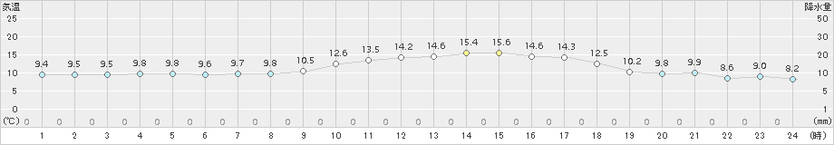 朝倉(>2016年01月03日)のアメダスグラフ