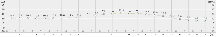 久留米(>2016年01月03日)のアメダスグラフ