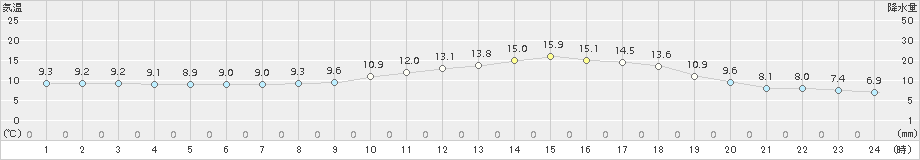 日田(>2016年01月03日)のアメダスグラフ