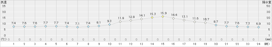 宇目(>2016年01月03日)のアメダスグラフ