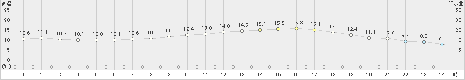 佐賀(>2016年01月03日)のアメダスグラフ