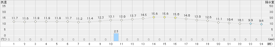 水俣(>2016年01月03日)のアメダスグラフ