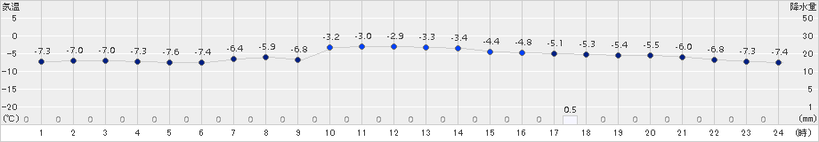 夕張(>2016年01月04日)のアメダスグラフ