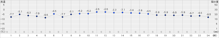 網走(>2016年01月04日)のアメダスグラフ