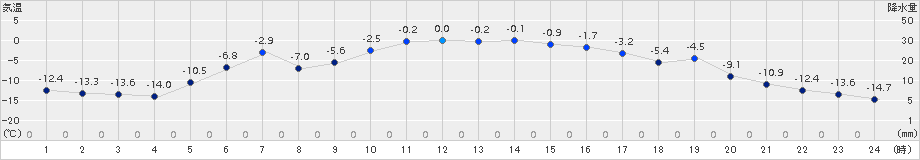 糠内(>2016年01月04日)のアメダスグラフ