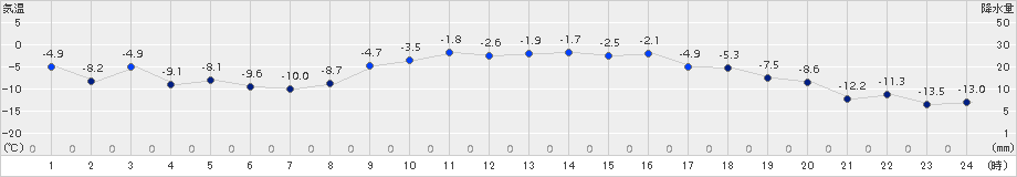 更別(>2016年01月04日)のアメダスグラフ