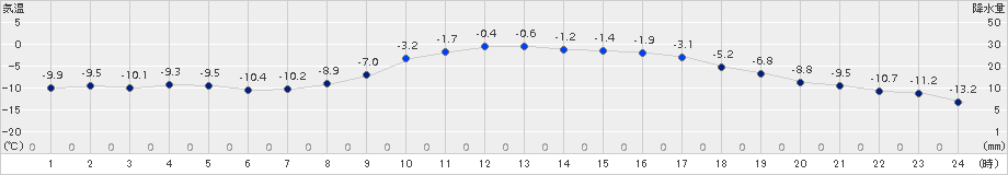 厚真(>2016年01月04日)のアメダスグラフ