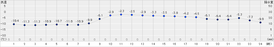 日高(>2016年01月04日)のアメダスグラフ