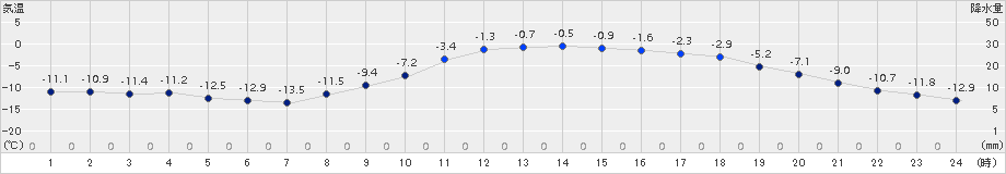 新和(>2016年01月04日)のアメダスグラフ