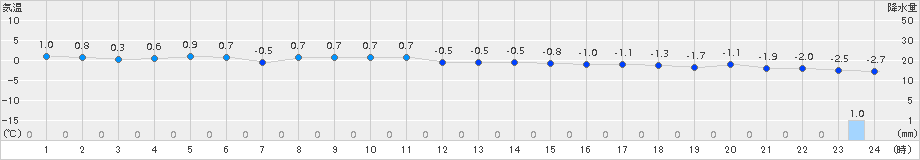 木古内(>2016年01月04日)のアメダスグラフ