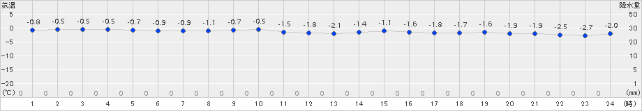 今金(>2016年01月04日)のアメダスグラフ