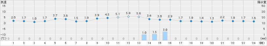 花巻(>2016年01月04日)のアメダスグラフ