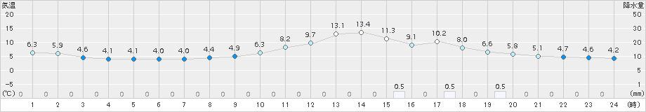 茂庭(>2016年01月04日)のアメダスグラフ