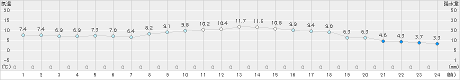 飯舘(>2016年01月04日)のアメダスグラフ