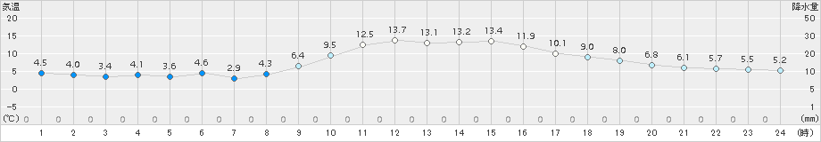 郡山(>2016年01月04日)のアメダスグラフ