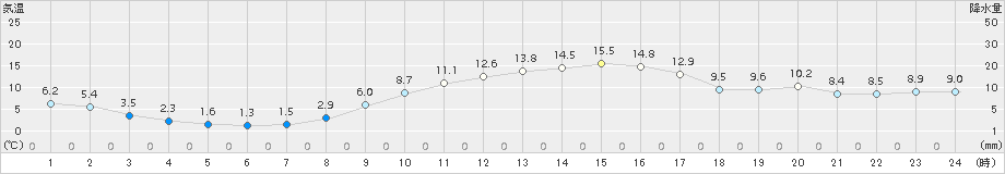 熊谷(>2016年01月04日)のアメダスグラフ