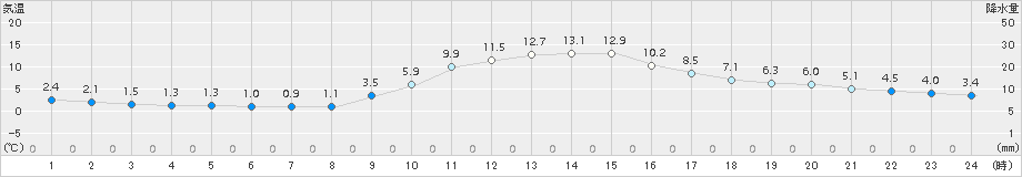 小河内(>2016年01月04日)のアメダスグラフ