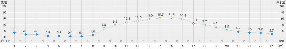 香取(>2016年01月04日)のアメダスグラフ